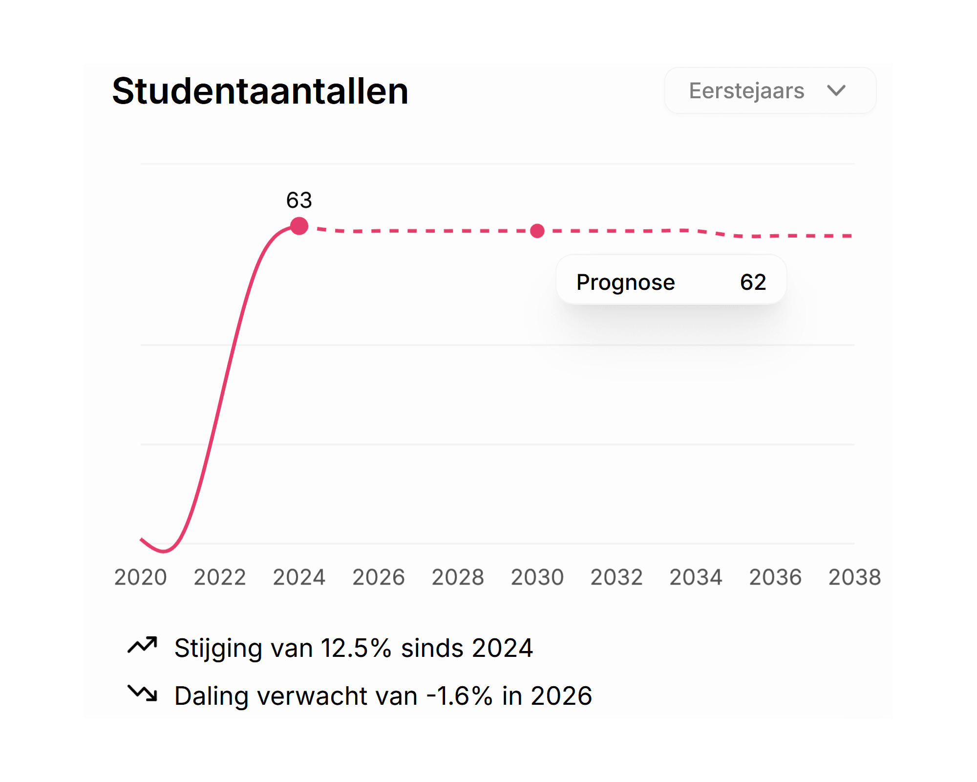 Grafiek getiteld 'Studentaantallen', lopend van 2020 tot 2038, met highlight op 2030, waar een waarde van '62' verwachte eerstejaars af te lezen is.